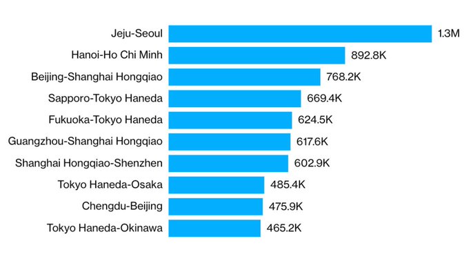 These Are the World’s Busiest Airline Routes During Covid Times
